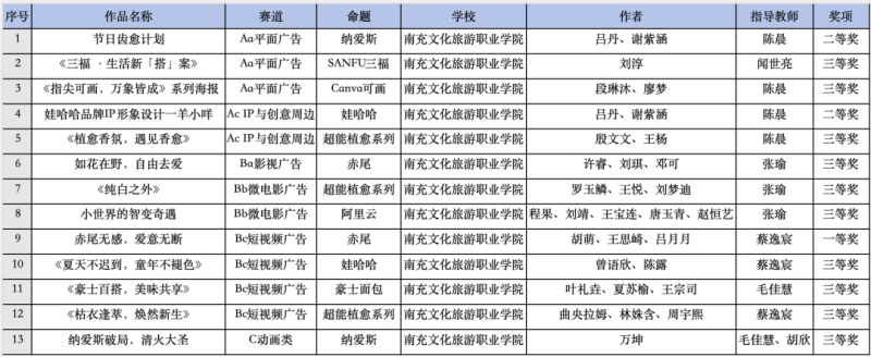 喜报！艺术系学子在第18届大广赛省赛中再创佳绩，创意之光闪耀赛场！